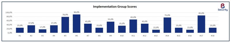 A bar chart titled Implementation Group Scores, with eighteen bars numbered 1 to 18 whose values range from 15 to 90 per cent